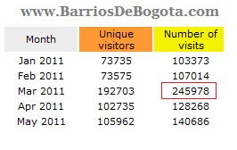 bdb visit stats 2011