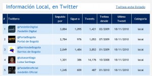 Barrios De Bogotá -Twitter #3 en Colombia