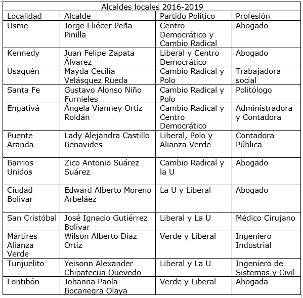 Alcaldes locales